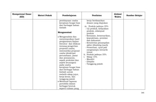 Kompetensi Dasar
(KD)

Materi Pokok

Pembelajaran

Penilaian

pembiayaan usaha
kerajinan fungsi hias
dari berbagai bahan
limbah

Alokasi
Waktu

kerja berdasarkan
desain yang diajukan

Mengasosiasi
Menganalisis dan
menyimpulkan hasil
pengamatan/kajian
literatur dan diskusi
tentang pengertian
proposal usaha,
sistematika proposal
usaha (deskripsi
perusahaan, pasar
dan pemasaran,
aspek produksi dan
aspek keuangan)
pada usaha
kerajinan fungsi hias
dari berbagai bahan
limbah untuk
melatih sikap jujur,
kerja keras, dan
tanggung jawab
Membuat laporan
portofolio dalam
berbagai bentuk
seperti tulisan yang

Sumber Belajar

m. Produk jadinya 35%
- Uji produk, kelayakan
produk, nilainjual
produk
- Kemasan, kemenarikan,
kepraktisan, proteksi
dan kekuatan.
- Kreativitas penampilan
akhir (finishing touch)
- Presentasi, ujud jadi
yangmampu menarik
minat
h. Produk jadinya 35%
i. Sikap 15%
- Mandiri
- Disiplin
- Tanggung jawab

645

 