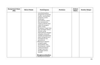 Kompetensi Dasar
(KD)

Materi Pokok

Pembelajaran

Penilaian

Alokasi
Waktu

Sumber Belajar

mendeskripsikan
pengertian proposal
usaha, sistematika
proposal usaha
(deskripsi
perusahaan, pasar
dan pemasaran,
aspek produksi dan
aspek keuangan)
pada usaha
kerajinan fungsi hias
dari berbagai bahan
limbah yang
diperolehnya dengan
tampilan menarik
sebagai pemahaman
akan pengetahuan/
konseptual dan
prosedural
Membuat laporan
penghitungan
permodalan dan
pembiayaan usaha
usaha kerajinan
fungsi hias dari
berbagai bahan
limbah
Mengkomunikasikan
Mempresentasikan
646

 