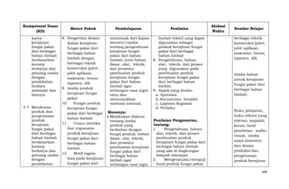 Kompetensi Dasar
(KD)

Materi Pokok

8. Pengertian desain
karya
kerajinan
dalam kerajinan
fungsi pakai
fungsi pakai dari
dari berbagai
berbagai bahan
bahan limbah
limbah dengan
berdasarkan
berbagai teknik
konsep
konstruksi (jahit,
berkarya dan
peluang usaha
jahit aplikasi,
dengan
makrame, tenun,
pendekatan
tapestry, dll)
budaya
9. Aneka produk
setempat dan
kerajinan fungsi
lainnya.
pakai
10.
Fungsi produk
4.7 Mendesain
kerajinan fungsi
produk dan
pakai dari berbagai
pengemasan
bahan limbah
produk
11.
Unsur estetika
kerajinan
dan ergonomis
fungsi pakai
produk kerajinan
dari berbagai
bahan limbah
fungsi pakai dari
berdasarkan
berbagai bahan
konsep
limbah
berkarya dan
Motif ragam
peluang usaha 12.
hias pada kerajinan
dengan
fungsi pakai dari
pendekatan

Pembelajaran

Penilaian

menyimak dari kajian
limbah tekstil yang dapat
literatur/media
digunakan sebagai
tentang pengetahuan
produk kerajinan fungsi
kerajinan fungsi
pakai dari berbagai
pakai dari bahan
bahan limbah
limbah, jenis bahan
8. Pengetahuan, bahan,
dasar, alat, teknik,
alat, teknik, dan proses
dan prosedur
yang digunakan pada
pembuatan produk
pembuatan produk
kerajinan fungsi
kerajinan fungsi pakai
pakai dari bahan
dari berbagai bahan
limbah agar
limbah
terbangun rasa ingin 9. Aspek yang dinilai:
tahu dan
a. Apresiasi
menunjukkan
b. Keruntutan berpikir
motivasi internal.
c. Laporan Kegiatan
d. Perilaku
Menanya:
Melakukan diskusi
Penilaian Pengamatan,
tentang aneka
tentang:
produk yang
1.
Pengetahuan, bahan,
berkaitan dengan
alat, teknik, dan proses
fungsi produk, bahan
pembuatan produk
dasar, alat, teknik,
kerajinan fungsi pakai dari
dan prosedur
berbagai bahan limbah
pembuatan kerajinan
yang ada di lingkungan
fungsi pakai dari
wilayah setempat
berbagai bahan
2.
Mengevaluasi/menguji
limbah agar
hasil produk fungsi pakai
terbangun rasa ingin

Alokasi
Waktu

Sumber Belajar
berbagai teknik
konstruksi (jahit,
jahit aplikasi,
makrame, tenun,
tapestry, dll).

Aneka bahan
untuk kerajinan
fungsi pakai dari
berbagai bahan
limbah.

Buku pelajaran,
buku refensi yang
relevan, majalah,
koran, hasil
penelitian, audiovisual, media
maya (internet)
dan desain
produksi dan
pengemasan
produk kerajinan
648

 