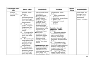 Kompetensi Dasar
(KD)
budaya
setempat dan
lainnya.

Materi Pokok

Pembelajaran

Penilaian

berbagai bahan
limbah
13.
Teknik
pembuatan benda
kerajinan fungsi
pakai dari berbagai
bahan limbah
14.
Pengemasan
produk kerajinan
fungsi pakai dari
berbagai bahan
limbah
15.
Peluang usaha
kerajinan fungsi
pakai dari bahan
limbah
16.
Mengembangka
n ide dan peluang
usaha kerajinan
fungsi pakai dari
bahan limbah
17.
Menganalisis
keberhasilan dan
kegagalan peluang
kerajinan fungsi
pakai dari bahan

tahu sehingga dapat
mensyukuri
anugerah Tuhan.
Menggali informasi
yang berkaitan
dengan kerajinan
fungsi pakai dari
berbagai bahan
limbah dan usaha
kerajinan fungsi
pakai dari berbagai
bahan limbah yang
berkembang di
wilayah setempat.
Melakukan
konsultasi dalam
berproduk dengan
guru san sumber
belajar lainnya
terhadap rencana
produk yang akan
dibuat.

dari berbagai bahan
limbah
3.
Aspek yang dinilai:
a. Kerincian
b. Ketepatan pengetahuan
c. Pilihan kata
d. Keativitas bentuk
laporan
e. Perilaku

Mengumpulkan Data
Melakukan kegiatan
observasi dengan
teknik wawancara
tentang pengetahuan
motif ragam hias
daerah, bahan, alat ,

Alokasi
Waktu

Sumber Belajar
fungsi pakai dari
berbagai bahan
limbah dengan
pendekatan
budaya setempat.

Penilaian Kinerja/
Pembuatan Produk,
tentang:
9.
Rancangan gagasan
dalam bentuk gambar
skets/tertulis untuk
kegiatan pembuatan
produk kerajinan fungsi
pakai dari berbagai bahan
limbah
10. Pembuatan produk
dan pengemasan produk
kerajinan fungsi pakai dari
berbagai bahan limbah
dengan cara/teknik dan
prosedur yang tepat
11. Laporan portofolio
dalam berbagai bentuk
seperti tulisan, foto dan
649

 