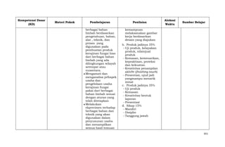 Kompetensi Dasar
(KD)

Materi Pokok

Pembelajaran
berbagai bahan
limbah berdasarkan
pengetahuan, bahan,
alat , teknik, dan
proses yang
digunakan pada
pembuatan produk
kerajinan fungsi hias
dari berbagai bahan
limbah yang ada
dilingkungan wilayah
setempat atau
nusantara.
Mengamati dan
menganalisa prfospek
usaha dan
pengelolaan usaha
kerajinan fungsi
pakai dari berbagai
bahan limbah sesuai
dengan aturan yang
telah ditetapkan
Melakukan
ekprerimen terhadap
berbagai bahan dan
teknik yang akan
digunakan dalam
penyusunan usaha
dan menampilkan
semua hasil temuan

Penilaian

Alokasi
Waktu

Sumber Belajar

kemampuan
melaksanakan gambar
kerja berdasarkan
desain yang diajukan
b. Produk jadinya 35%
- Uji produk, kelayakan
produk, nilainjual
produk
- Kemasan, kemenarikan,
kepraktisan, proteksi
dan kekuatan.
- Kreativitas penampilan
akhi9r (finishing touch)
- Presentasi, ujud jadi
yangmampu menarik
minat
c. Produk jadinya 35%
- Uji produk
- Kemasan
- Kreativitas bentuk
laporan
- Presentasi
d. Sikap 15%
- Mandiri
- Disiplin
- Tanggung jawab

651

 