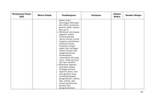 Kompetensi Dasar
(KD)

Materi Pokok

Pembelajaran

Penilaian

Alokasi
Waktu

Sumber Belajar

dalam buku
rancangan (ditempel
dan diberi komentar,
peserta didik, kawan,
dan guru).
Membuat rancangan
gagasan dalam
bentuk gambar
skets/tertulis untuk
kegiatan pembuatan
proposal usaha
kerajinan fungsi
pakai dari berbagai
bahan limbah dan
pengemasannya
berdasarkan
orisinalitas ide yang
jujur, sikap percaya
diri dan mandiri.
Membuat laporan
portofolio dalam
berbagai bentuk
seperti tulisan, foto
dan gambar yang
mendeskripsikan
pengetahuan, bahan,
alat, teknik, dan
proses pembuatan
produk dan
pengemasannya
652

 