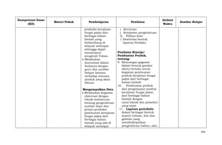 Kompetensi Dasar
(KD)

Materi Pokok

Pembelajaran
produksi kerajinan
fungsi pakai dari
berbagai bahan
limbah yang
berkembang di
wilayah setempat
sehingga dapat
mensyukuri
anugerah Tuhan.
Melakukan
konsultasi dalam
berkarya dengan
guru dan sumber
belajar lainnya
terhadap rencana
produk yang akan
dibuat.
Mengumpulkan Data
Melakukan kegiatan
observasi dengan
teknik wawancara
tentang pengetahuan
sumber daya dan
proses produksi
pembuatan kerajinan
fungsi pakai dari
berbagai bahan
limbah yang ada di
wilayah setempat

Penilaian

Alokasi
Waktu

Sumber Belajar

i. Kerincian
j. Ketepatan pengetahuan
k. Pilihan kata
l. Keativitas bentuk
laporan Perilaku
Penilaian Kinerja/
Pembuatan Produk,
tentang:
9. Rancangan gagasan
dalam bentuk gambar
skets/tertulis untuk
kegiatan pembuatan
produk kerajinan fungsi
pakai dari berbagai
bahan limbah
10. Pembuatan produk
dan pengemasan produk
kerajinan fungsi pakai
dari berbagai bahan
limbah dengan
cara/teknik dan prosedur
yang tepat
11. Laporan portofolio
dalam berbagai bentuk
seperti tulisan, foto dan
gambar yang
mendeskripsikan
pengetahuan bahan, alat,
656

 