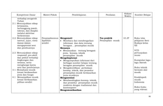 Kompetensi Dasar
terhadap anugerah
Tuhan
2.1. Menunjukkan sikap
kerjasama,
bertanggung jawab,
toleran, dan disiplin
melalui aktivitas
berkesenian
2.2. Menunjukkan sikap
santun, jujur, cinta
damai dalam
mengapresiai seni
dan pembuatnya
2.3. Menunjukkan sikap
responsif, pro-aktif,
dan peduli terhadap
lingkungan dan
sesama, serta
menghargai karya
seni dan pembuatnya
3.1. Memahami musik
kreasi berdasarkan
jenis dan fungsi
4.1 Menampilkan musik
kreasi berdasarkan
pilihan sendiri

Materi Pokok

Pembelajaran

Penampilanmus Mengamati
ikpilihan
Membaca dan mendengarkan
sendiri
informasi dan data tentang
beragam , penampilan musik
Menanya
Menanyakan tentang beragam
jenis, konsep, teknik
penampilan musik
Mengeksplorasi
Mengumpulkan informasi dari
berbagai sumber belajar tentang
beragam penampilan musik
Mengidentifikasi perbedaan
konsep, teknik, dan prosedur
penampilan musik berdasarkan
jenis musiknya
Mengasosiasi
Membandingkan konsep, teknik,
dan prosedur penampilan musik
moderen dengan tradisional dan
kontemporer
Mengomunikasikan

Penilaian

Tes praktik
Penampilan musik

Alokasi
Waktu

10 JP

Sumber Belajar

Buku teks
pelajaran Seni
Budaya kelas
XII
VCD
pertunjukan
music
Kumpulan lagulagu daerah
Buku teknik
bermain alat
musik
Ensiklopedi
musik
Indonesia
Buku-buku
yang relevan
66

 