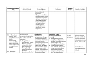 Kompetensi Dasar
(KD)

Materi Pokok

Pembelajaran

Penilaian

Alokasi
Waktu

Sumber Belajar

hewani daerah
setempat
Mempresentasikan
dengan tujuan unutk
mengevaluasi/meng
uji hasil pembuatan
produk kerajinan
fungsi pakai dari
berbagai bahan
limbah untuk
memperlihatkan
kejujuran dalam
berproduk.

3.6 Memahami
sumber daya
yang dibutuhkan
dalam
mendukung
proses produksi
usaha kerajinan
fungsi pakai dari
berbagai bahan
limbah.
4.9 Mencipta

Sumber daya
kerajinan fungsi pakai
dari bahan limbah,
meliputi :
6. Pengelelolaan
sumberdaya usaha
dikenal dengan
istilah 6M, yakni
Man (manusia),
Money (uang),
Material (bahan),
Machine
(peralatan), Method

Mengamati:
Penilaian Tugas
Melakukan
Kelompok/Diskusi,
pengamatan dengan
tentang:
cara membaca dan
7. Aneka bahan limbah
menyimak dari kajian
yang dapat digunakan
literatur/media
sebagai produk kerajinan
tentang pengetahuan
fungsi pakai dari
kerajinan fungsi
berbagai bahan limbah
pakai dari berbagai
8. Pengetahuan, bahan,
bahan limbah, jenis
alat, teknik, dan proses
bahan dasar, alat,
yang digunakan pada
teknik, dan prosedur
pembuatan produk
pembuatan produk
kerajinan fungsi pakai
kerajinan fungsi
dari berbagai bahan

4 jam
pelajaran

Contoh produk
kerajinan tekstil
dengan berbagai
teknik (ikat celup,
batik, sulam, dll).

Aneka bahan
untuk kerajinan
tekstil.

660

 