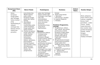Kompetensi Dasar
(KD)
karya
kerajinan
fungsi pakai
dari berbagai
bahan limbah
yang
berkembang di
wilayah
setempat dan
lainnya sesuai
teknik dan
prosedur.

Materi Pokok

Pembelajaran

(cara kerja) dan
Market (pasar)
pada usaha
kerajinan fungsi
pakai dari bahan
limbah
7. Identifikasi
kebutuhan
sumberdaya pada
usaha kerajinan
fungsi pakai dari
bahan limbah
8. Praktek kerajinan
fungsi pakai dari
bahan limbah
berdasarkan
kebutuhan
sumberdaya
(bahan, peralatan,
keterampilan
bekerja & pasar)
dan prosedur yang
ditetapkannya
(jenis, manfaat,
teknik, dan
pengemasan)

pakai dari berbagai
bahan limbah agar
terbangun rasa ingin
tahu dan
menunjukkan
motivasi internal,
serta mencatat
ketentuan
keselamatan kerja
yang harus
diperhatikan.

Penilaian
limbah
9. Aspek yang dinilai:
i. Apresiasi
j. Keruntutan berpikir
k. Laporan Kegiatan
l. Perilaku

Penilaian Pengamatan,
tentang:
7. Pengetahuan, bahan,
alat, teknik, dan proses
pembuatan produk
Menanya:
kerajinan fungsi pakai
Melakukan diskusi
dari berbagai bahan
tentang aneka
limbah yang ada di
produk yang
lingkungan wilayah
berkaitan dengan
setempat
fungsi produk, bahan
8. Mengevaluasi/menguji
dasar, alat, teknik,
hasil produk kerajinan
dan prosedur
fungsi pakai dari
pembuatan kerajinan
berbagai bahan limbah
fungsi pakai dari
9.
Aspek yang dinilai:
berbagai bahan
k. Kerincian
limbah agar
l. Ketepatan pengetahuan
terbangun rasa ingin
m. Pilihan kata
tahu sehingga dapat
n. Keativitas bentuk
mensyukuri
laporan
anugerah Tuhan.
o.Perilaku
Menggali informasi
yang berkaitan

Alokasi
Waktu

Sumber Belajar

Buku pelajaran,
buku refensi yang
relevan, majalah,
koran, hasil
penelitian, audiovisual, media
maya (internet)
dan sumber daya
produk kerajinan
limbah tekstil
dengan
pendekatan
budaya setempat.

661

 