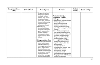 Kompetensi Dasar
(KD)

Materi Pokok

Pembelajaran

Penilaian

Alokasi
Waktu

Sumber Belajar

dengan kerajinan
fungsi pakai dari
berbagai bahan
limbah dan usaha
kerajinan fungsi
pakai dari berbagai
bahan limbah yang
berkembang di
wilayah setempat.
Melakukan
konsultasi dalam
berproduk dengan
guru san sumber
belajar lainnya
terhadap rencana
produk yang akan
dibuat

Penilaian Kinerja/
Pembuatan Produk,
tentang:
9. Rancangan gagasan dalam
bentuk gambar
skets/tertulis untuk
kegiatan pembuatan
produk kerajinan fungsi
pakai dari berbagai bahan
limbah
10. Pembuatan produk
dan pengemasan produk
kerajinan fungsi pakai dari
berbagai bahan limbah
dengan cara/teknik dan
prosedur yang tepat
11. Laporan portofolio
Mengumpulkan Data
dalam berbagai bentuk
Melakukan kegiatan
seperti tulisan, foto dan
observasi dengan
gambar yang
teknik wawancara
mendeskripsikan
tentang pengetahuan
pengetahuan, bahan, alat,
motif ragam hias
teknik, dan proses
daerah, bahan, alat ,
pembuatan dengan
teknik dan prosedur
tampilan menarik
pembuatan produk
terhadap produk kerajinan
kerajinan fungsi
fungsi pakai dari berbagai
pakai dari berbagai
bahan limbah yang
bahan limbah serta
662

 
