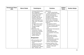 Kompetensi Dasar
(KD)

Materi Pokok

Pembelajaran

Penilaian

Alokasi
Waktu

Sumber Belajar

tentang keberhasilan
dibuatnya
dan kegagalan
12. Aspek yang dinilai
wirausaha kerajinang.
a. Proses pembuatan 50%
fungsi pakai dari
adalah kemampuan
berbagai bahan
mengolah bahan dasar
limbah yang ada di
menjadi produk
wilayah setempat
kertajinan berdasrkan
agar terbangun rasa
desain atau rancangan
ingin tahu, bersikap
yang diajukan. Proses ini
santun,
meliputi:
bangga/cinta tanah
- Ide gagasan dalam
air dan bersyukur
bentuk tuloisan, gambar
sebagai warga
maupun presesntasi
bangsa.
oral.
Mencatat dan
- Kreativitas kemampuan
menyusun standar
mngubah,
produk dan standar
memodifikadsi dan
proses kerajinan
menciptakan hal yang
fungsi pakai dari
baru
bahan limbah.
- Kesesuaian materi,
teknik dan prosedur
Mengasosiasi
kemampuan
melaksanakan gambar
Menyimpulkan dan
kerja berdasarkan
membuat laporan
desain yang diajukan
hasil
o.Produk jadinya 35%
pengamatan/kajian
- Uji produk, kelayakan
literatur tentang
produk, nilai jual
pengetahuan, bahan,
produk
alat , teknik, dan
663

 