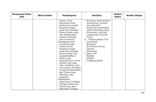 Kompetensi Dasar
(KD)

Materi Pokok

Pembelajaran
proses yang
digunakan pada
pembuatan produk
kerajinan fungsi
pakai dari berbagai
bahan limbah yang
ada dilingkungan
wilayah setempat
atau nusantara.
Mengamati dan
merekonstruksi
model produk
kerajinan fungsi
pakai dari berbagai
bahan limbah dan
mengidentifikasi
bahan yang
digunakannya untuk
melatih rasa ingin
tahu, ketelitian, dan
rasa syukur terhadap
anugerah kepandaian
dari Tuhan yang
diberikan oleh
pengrajin
Melakukan
ekprerimen terhadap
berbagai bahan dan
teknik yang akan
digunakan sebagai

Penilaian

Alokasi
Waktu

Sumber Belajar

- Kemasan, kemenarikan,
kepraktisan, proteksi
dan kekuatan.
- Kreativitas penampilan
akhi9r (finishing touch)
- Presentasi, ujud jadi
yangmampu menarik
minat
h. Produk jadinya 35%
- Uji produk
- Kemasan
- Kreativitas bentuk
laporan
- Presentasi
i. Sikap 15%
- Mandiri
- Disiplin
- Tanggung jawab

664

 