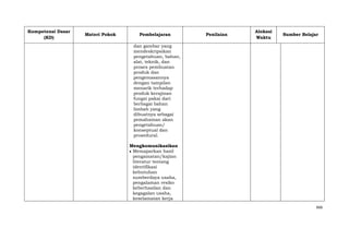 Kompetensi Dasar
(KD)

Materi Pokok

Pembelajaran

Penilaian

Alokasi
Waktu

Sumber Belajar

dan gambar yang
mendeskripsikan
pengetahuan, bahan,
alat, teknik, dan
proses pembuatan
produk dan
pengemasannya
dengan tampilan
menarik terhadap
produk kerajinan
fungsi pakai dari
berbagai bahan
limbah yang
dibuatnya sebagai
pemahaman akan
pengetahuan/
konseptual dan
prosedural.
Mengkomunikasikan
Memaparkan hasil
pengamatan/kajian
literatur tentang
identifikasi
kebutuhan
sumberdaya usaha,
pengalaman resiko
keberhasilan dan
kegagalan usaha,
keselamatan kerja
666

 