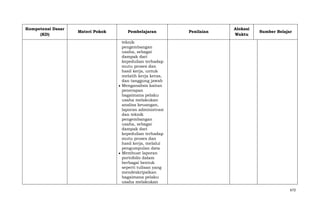 Kompetensi Dasar
(KD)

Materi Pokok

Pembelajaran

Penilaian

Alokasi
Waktu

Sumber Belajar

teknik
pengembangan
usaha, sebagai
dampak dari
kepedulian terhadap
mutu proses dan
hasil kerja, untuk
melatih kerja keras,
dan tanggung jawab
Menganalisis kaitan
penerapan
bagaimana pelaku
usaha melakukan
analisa keuangan,
laporan administrasi
dan teknik
pengembangan
usaha, sebagai
dampak dari
kepedulian terhadap
mutu proses dan
hasil kerja, melalui
pengumpulan data
Membuat laporan
portofolio dalam
berbagai bentuk
seperti tulisan yang
mendeskripsikan
bagaimana pelaku
usaha melakukan
672

 