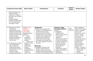 Kompetensi Dasar (KD)

Materi Pokok

Pembelajaran

Penilaian

Alokasi
Waktu

Sumber Belajar

kewirausahaan dan
membuat karya
rekayasa di wilayah
setempat dan lainnya
dengan
memperhatikan
estetika produk akhir
untuk membangun
semangat usaha
3.5 Memahami desain
Produk karya
produk dan
rekayasa
pengemasan karya
elektronika
rekayasa elektronika praktis dan
praktis berdasarkan pengemasannya,
konsep berkarya dan meliputi:
peluang usaha
13.
Karya
dengan pendekatan
rekayasa
budaya setempat
elektronika
dan lainnya
praktis
14.
Aneka jenis
produk karya
4.10 Mendesain produk
rekayasa
dan pengemasan
elektronika
karya rekayasa
praktis
elektronika praktis
(rangkaian
berdasarkan konsep
lampu berjalan
berkarya dan
otomatis,
peluang usaha
alarm, dll)
dengan pendekatan

Mengamati:
Melakukan pengamatan
dengan cara membaca dan
menyimak dari kajian
literatur/media tentang
pengetahuan, jenis produk,
manfaat dan pengemasan
produk karya rekayasa
elektronika praktis agar
terbangun rasa ingin tahu
dan menunjukkan motivasi
internal.

Penilaian Tugas
Kelompok/Diskusi,
tentang:
1. Penggalian
informasi dan
diskusi pada sentra
usaha karya
rekayasa
elektronika praktis
di daerah setempat
tentang aneka jenis
produk, manfaat
dan pengemasan
Menanya:
produk karya
Menggali informasi dan
rekayasa
diskusi yang berkaitan
elektronika praktis
dengan aneka jenis karya
2. Aspek yang dinilai:
rekayasa elektronika praktis, a. Apresiasi
manfaat dan pengemasannya
kemampuan

Buku pelajaran,
4 jam
buku refensi yang
pelajaran relevan, majalah,
koran, hasil
penelitian, audiovisual, media
maya (internet)
dan sentra
usaha/pembuatan
tentang desain
produk dan
pengemasaan
karya rekayasa
elektronika
praktis , meliputi:
1. Karya rekayasa
elektronika
praktis
2. Aneka jenis
677

 