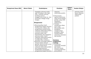 Kompetensi Dasar (KD)

Materi Pokok

Pembelajaran

Penilaian

kegagalan peluang usaha
agar terbangun rasa ingin
tahu, motivasi internal,
bersikap santun,
bangga/cinta tanah air dan
bersyukur sebagai warga
bangsa.

rekayasa
elektronika praktis
.
d. Penyusunan
laporan hasil kerja
yang sesuai dengan
prinsip yang telah
disepakati
sebelumnya.
e. Perilaku
mempunyai sikap
jujur yang
ditunjukkan oleh
kelugasan
mengutarakan
pendapat, sikap
terbuka dalam
menerima masukan
dan koreksi

Mengasosiasi

Alokasi
Waktu

Sumber Belajar
peluang usaha
karya rekayasa
elektronika
praktis

Menyimpulkan hasil
pengamatan/kajian literatur
tentang jenis, bahan, dan
pengemasan produk karya
rekayasa elektronika praktis,
termasuk memetakan
peluang usaha, dan
keberhasilan dan kegagalan
peluang usaha karya
rekayasa elektronika praktis
di lingkungan wilayah
setempat atau nusantara.
Penilaian
Membuat rancangan gagasan Pengamatan,
(desain) dalam bentuk
tentang:
gambar skets/tertulis untuk 1. Ketekunan
desain produk karya
menyimak masalah
rekayasa elektronika praktis
dari kajian
dan pengemasannya
literatur/media
berdasarkan kesimpulan
tentang pengertian,
pengamatan/kajian literatur,
jenis produk,

679

 