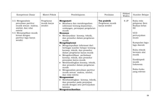 Kompetensi Dasar
3.3. Menganalisis
penulisan partitur
musik sesuai makna,
simbol, dan nilai
estetis
4.3. Menampilkan musik
kreasi dengan
partitur lagu karya
sendiri

Materi Pokok
Pergelaran
musik karya
sendiri

Pembelajaran
Mengamati
Membaca dan mendengarkan
informasi tentang kepanitian ,
undangan, persiapan pergelaran
musik
Menanya
Menanyakan konsep, teknik,
dan prosedur dalam pergelaran
musik
Mengeksplorasi
Mengumpulkan informasi dari
berbagai sumber belajar tentang
konsep, teknik, dan prosedur
dalam pergelaran karya musik
Mengidentifikasi perbedaan
konsep, teknik, dan prosedur
penyajian karya musik
Membandingkan konsep, teknik,
dan prosedur dalam pergelaran
musik
Menganalisis penulisan partitur
musik sesuai makna, simbol,
dan nilai estetis
Mengasosiasi
Membandingkan konsep, teknik,
dan prosedur pada penyajian
musik dengan seni pertunjukan
lainnya
Mengomunikasikan

Penilaian
Tes praktik
Pergelaran musik
karya sendiri

Alokasi
Waktu
8 JP

Sumber Belajar
Buku teks
pelajaran Seni
Budaya kelas
XII
VCD
pertunjukan
music
Kumpulan lagulagu daerah
Buku teknik
bermain alat
musik
Ensiklopedi
musik
Indonesia
Buku-buku
yang relevan

68

 