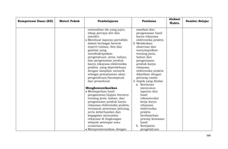 Kompetensi Dasar (KD)

Materi Pokok

Pembelajaran

Penilaian

orisinalitas ide yang jujur,
sikap percaya diri dan
mandiri.
Membuat laporan portofolio
dalam berbagai bentuk
seperti tulisan, foto dan
gambar yang
mendeskripsikan
pengetahuan, jenis, bahan,
dan pengemasan produk
karya rekayasa elektronika
praktis yang diperolehnya
dengan tampilan menarik
sebagai pemahaman akan
pengetahuan/konseptual
dan prosedural.

Alokasi
Waktu

manfaat dan
pengemasan hasil
karya rekayasa
elektronika praktis
2. Melakukan
observasi dan
menyimpulkan
tentang jenis,
bahan dan
pengemasan
produk karya
rekayasa
elektronika praktis
dikaitkan dengan
peluang usaha
3. Aspek yang dinilai:
a. Kerincian
menyusun
laporan dan
hasil
rekonstruksi
kerja karya
rekayasa
elektronika
praktis
berdasarkan
prinsip kemasan
hasil.
b. Ketepatan
pengetahuan

Mengkomunikasikan
Memaparkan hasil
pengamatan/kajian literatur
tentang jenis, bahan, dan
pengemasan produk karya
rekayasa elektronika praktis,
termasuk pemetaan peluang,
serta keberhasilan dan
kegagalan wirausaha
rekayasa di lingkungan
wilayah setempat atau
nusantara.
Mempresentasikan dengan

Sumber Belajar

680

 