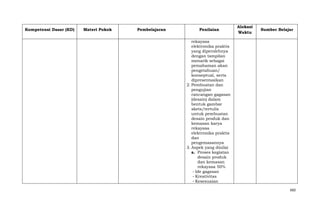 Kompetensi Dasar (KD)

Materi Pokok

Pembelajaran

Penilaian

Alokasi
Waktu

Sumber Belajar

rekayasa
elektronika praktis
yang diperolehnya
dengan tampilan
menarik sebagai
pemahaman akan
pengetahuan/
konseptual, serta
dipresentasikan
2. Pembuatan dan
pengujian
rancangan gagasan
(desain) dalam
bentuk gambar
skets/tertulis
untuk pembuatan
desain produk dan
kemasan karya
rekayasa
elektronika praktis
dan
pengemasannya
3. Aspek yang dinilai
a. Proses kegiatan
desain produk
dan kemasan
rekayasa 50%
- Ide gagasan
- Kreativitas
- Kesesuaian
682

 