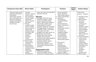 Kompetensi Dasar (KD)
rekayasa elektronika
praktis berdasarkan
identifikasi
kebutuhan sumber
daya, teknologi, dan
prosedur berkarya
dengan pendekatan
budaya setempat
dan lainnya

Materi Pokok
(standar
produk, analisa
teknik mulai
dari pemilihan
bahan hingga
penyiapan
bahan, produk
dan jasa)
7. Proses
produksi pada
sentra/ usaha
karya rekayasa
elektronika
praktis (teknik
pemilihan dan
penyiapan
sarana
produksi,
teknik
pemrosesan)
8. Merancang
aliran proses
produksi
9. Menetapkan
desain proses
produksi karya
rekayasa
elektronika
praktis
berdasarkan

Pembelajaran
ingin tahu dan menunjukkan
motivasi internal.

Penilaian

proses produksi
karya rekayasa
elektronika praktis
Menanya:
6. Aspek yang dinilai:
Menggali informasi yang
k. Apresiasi
berkaitan dengan aliran
kemampuan
proses produksi (teknik,
mengidentifikasi
bahan, alat) karya rekayasa
proses
elektronika praktis yang
produksi(teknik,
berkembang di tempat
bahan, alat) karya
produksi rekayasa setempat
rekayasa
sehingga dapat mensyukuri
elektronika praktis
anugerah Tuhan, terbangun
di wilayah
rasa ingin tahu dan
setempat dan
bangga/cinta pada tanah air.
langkah-langkah
merangkainya,
Melakukan konsultasi
menunjukkan
dengan guru dan sumber
standar produk
belajar lainnya dalam
karya rekayasa
membuat rancangan gagasan
elektronika praktis
(desain) aliran proses
.
produksi (teknik, bahan,
l. Keruntutan
alat) karya rekayasa
berpikir
elektronika praktis untuk
kemampuan
menemukan konsep proses
melaksanakan
produksi.
kerja berdasarkan
standar kerja
Mengumpulkan Data
untuk memperoleh
Melakukan kegiatan
produk unggul
observasi dengan teknik
m. Pilihan kata dalam
wawancara tentang standar

Alokasi
Waktu

Sumber Belajar
elektronika
praktis , meliputi:
1. Standar proses
produksi
2. Menentukan
jenis dan
kualitas
produk/jasa
(standar
produk, analisa
teknik mulai
dari pemilihan
bahan hingga
penyiapan
bahan, produk
dan jasa)
3. Proses produksi
pada sentra/
usaha karya
rekayasa
elektronika
praktis (teknik
pemilihan dan
penyiapan
sarana
produksi,
teknik
pemrosesan)
4. Merancang
684

 
