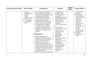 Kompetensi Dasar (KD)

Materi Pokok

Pembelajaran

Penilaian

prosedur
berkarya (jenis,
manfaat,
teknik
rekayasa, dan
pengemasan)
10. Langkah
keselamatan
kerja

dan aliran proses produksi
(teknik, bahan, alat) dan
ketentuan keselamatan kerja
yang dibutuhkan dalam
mendukung pembuatan
karya rekayasa elektronika
praktis, serta tentang
keberhasilan dan kegagalan
proses produksi di daerah
setempat agar terbangun
rasa ingin tahu, motivasi
internal, bersikap santun,
bangga/cinta tanah air dan
bersyukur sebagai warga
bangsa.

mengutarakan
pendapat dan
kualitas gagasan
yang akan
diimplementasikan
dalam pembuatan
desain proses
produksi karya
rekayasa
elektronika praktis
.
n. Penyusunan
laporan hasil kerja
yang sesuai
dengan prinsip
yang telah
disepakati
sebelumnya.
o. Perilaku
mempunyai sikap
jujur yang
ditunjukkan oleh
kelugasan
mengutarakan
pendapat, sikap
terbuka dalam
menerima
masukan dan
koreksi

Mengasosiasi
Menyimpulkan hasil
pengamatan/kajian literatur
tentang standar dan aliran
proses produksi (teknik,
bahan, alat, jenis dan
kualitas produk/jasa) dan
ketentuan keselamatan kerja
yang berkaitan dengan karya
rekayasa elektronika praktis
yang ada di daerah setempat
atau nusantara.
Membuat rancangan gagasan

Alokasi
Waktu

Sumber Belajar
aliran proses
produksi
5. Menetapkan
desain proses
produksi karya
rekayasa
elektronika
praktis
berdasarkan
prosedur
berkarya (jenis,
manfaat,
teknik
rekayasa, dan
pengemasan)
6. Langkah
keselamatan
kerja

685

 