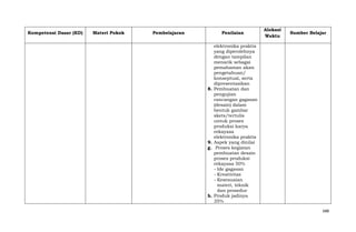 Kompetensi Dasar (KD)

Materi Pokok

Pembelajaran

Penilaian

8.

9.
g.

h.

Alokasi
Waktu

Sumber Belajar

elektronika praktis
yang diperolehnya
dengan tampilan
menarik sebagai
pemahaman akan
pengetahuan/
konseptual, serta
dipresentasikan
Pembuatan dan
pengujian
rancangan gagasan
(desain) dalam
bentuk gambar
skets/tertulis
untuk proses
produksi karya
rekayasa
elektronika praktis
Aspek yang dinilai
Proses kegiatan
pembuatan desain
proses produksi
rekayasa 50%
- Ide gagasan
- Kreativitas
- Kesesuaian
materi, teknik
dan prosedur
Produk jadinya
35%
688

 