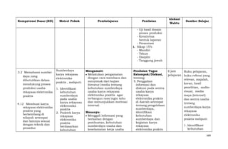 Kompetensi Dasar (KD)

Materi Pokok

Pembelajaran

Penilaian

Alokasi
Waktu

Sumber Belajar

- Uji hasil desain
proses produksi
- Kreativitas
bentuk laporan
- Presentasi
i. Sikap 15%
- Mandiri
- Tekun
- Disiplin
- Tanggung jawab

3.2 Memahami sumber
daya yang
dibutuhkan dalam
mendukung proses
produksi usaha
rekayasa elektronika
praktis
4.12 Membuat karya
rekayasa elektronika
praktis yang
berkembang di
wilayah setempat
dan lainnya sesuai
dengan teknik dan
prosedur

Sumberdaya
karya rekayasa
elektronika
praktis , meliputi:
1. Identifikasi
kebutuhan
sumberdaya
pada usaha
karya rekayasa
elektronika
praktis
2. Praktek karya
rekayasa
elektronika
praktis
berdasarkan
kebutuhan

Mengamati:
Melakukan pengamatan
dengan cara membaca dan
menyimak dari kajian
literatur/media tentang
kebutuhan sumberdaya
usaha karya rekayasa
elektronika praktis agar
terbangun rasa ingin tahu
dan menunjukkan motivasi
internal.
Menanya:
Menggali informasi yang
berkaitan dengan
pembuatan, kebutuhan
sumberdaya usaha dan
keselamatan kerja usaha

Penilaian Tugas
Kelompok/Diskusi,
tentang:
5. Penggalian
informasi dan
diskusi pada sentra
usaha karya
rekayasa
elektronika praktis
di daerah setempat
tentang pengelolaan
sumberdaya,
identifikasi
kebutuhan
sumberdaya dan
kegiatan karya
rekayasa
elektronika praktis

6 jam
Buku pelajaran,
pelajaran buku refensi yang
relevan, majalah,
koran, hasil
penelitian, audiovisual, media
maya (internet)
dan sentra usaha
tentang
sumberdaya karya
rekayasa
elektronika
praktis meliputi:
1. Identifikasi
kebutuhan
689

 