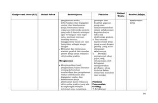 Kompetensi Dasar (KD)

Materi Pokok

Pembelajaran

Penilaian

pengalaman resiko
keberhasilan dan kegagalan
usaha, dan keselamatan
kerja pembuatan karya
rekayasa elektronika praktis
yang ada di daerah setempat
agar terbangun rasa ingin
tahu, motivasi internal,
bersikap santun,
bangga/cinta tanah air dan
bersyukur sebagai warga
bangsa.
Mencatat dan menyusun
standar produk dan standar
proses kerja karya rekayasa
elektronika praktis

pendapat dan
kualitas gagasan
yang akan
diimplementasikan
dalam pelaksanaan
kegiatan karya
rekayasa
elektronika praktis .
n. Penyusunan
laporan hasil kerja
yang sesuai dengan
prinsip yang telah
disepakati
sebelumnya.
o.
Perilaku
mempunyai sikap
jujur yang
ditunjukkan oleh
kelugasan
mengutarakan
pendapat, sikap
terbuka dalam
menerima masukan
dan koreksi

Mengasosiasi
Menyimpulkan hasil
pengamatan/kajian literatur
tentang kebutuhan
sumberdaya dan pengalaman
resiko keberhasilan dan
kegagalan usaha, dan
keselamatan kerja
pembuatan karya rekayasa
elektronika praktis yang ada
di lingkungan wilayah
setempat atau nusantara.

Alokasi
Waktu

Sumber Belajar
keselamatan
kerja

Penilaian
Pengamatan,
tentang:
7. Ketekunan
691

 