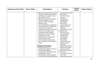 Kompetensi Dasar (KD)

Materi Pokok

Pembelajaran
Merekonstruksi kinerja karya
rekayasa elektronika praktis
berdasarkan standar kerja
dan standar hasil
Membuat laporan portofolio
dalam berbagai bentuk
seperti tulisan, foto dan
gambar yang
mendeskripsikan pengertian
dan kebutuhan sumberdaya
usaha karya rekayasa
elektronika praktis, yang ada
di daerah setempat, dan
pengemasannya dengan
tampilan menarik sebagai
pemahaman akan
pengetahuan/ konseptual
standar kebutuhan
keterampilan sumberdaya
dan prosedural keselamatan
kerja.
Mengkomunikasikan
Memaparkan hasil
pengamatan/kajian literatur
tentang identifikasi
kebutuhan sumberdaya dan
pengalaman resiko
keberhasilan dan kegagalan
usaha dan keselamatan kerja

Penilaian

Alokasi
Waktu

Sumber Belajar

menyimak masalah
dari kajian
literatur/media
tentang
pengelolaan
sumberdaya,
identifikasi
kebutuhan
sumberdaya dan
kegiatan karya
rekayasa
elektronika praktis
8. Melakukan
observasi dan
menyimpulkan
pengelolaan
sumberdaya,
identifikasi
kebutuhan
sumberdaya dan
kegiatan karya
rekayasa
elektronika praktis
dikaitkan dengan
peluang usaha
9. Aspek yang dinilai:
g. Kerincian
menyusun laporan
dan hasil
rekonstruksi kerja
692

 