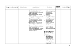 Kompetensi Dasar (KD)

Materi Pokok

Pembelajaran
pembuatan karya rekayasa
elektronika praktis di
lingkungan wilayah setempat
atau nusantara.
Mempresentasikan dengan
tujuan untuk
mengevaluasi/menguji hasil
praktek karya rekayasa
elektronika praktis untuk
memperlihatkan kejujuran
dalam berkarya.
Memasarkan hasil praktek
karya rekayasa elektronika
praktis dengan cara
mempromosikan produknya
atau menjualnya di
lingkungan/kegiatan sekolah
untuk menumbuhkan jiwa
kewirausahaan

Penilaian

Alokasi
Waktu

Sumber Belajar

karya rekayasa
elektronika praktis
berdasarkan
prinsip proses
produksi.
h. Ketepatan
pengetahuan kerja
terhadap teori dan
keselamatan kerja
i. Mengutarakan
pendapat dan
kualitas gagasan
yang akan
diimplementasikan
dalam kegiatan
karya rekayasa
elektronika praktis
Penilaian Kinerja/
Pembuatan Karya,
tentang:
7. Laporan
portofolio dan
dalam berbagai
bentuk seperti
tulisan, foto dan
gambar yang
mendeskripsikan
pengelolaan
693

 
