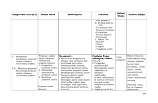 Kompetensi Dasar (KD)

Materi Pokok

Pembelajaran

Penilaian

Alokasi
Waktu

Sumber Belajar

dan prosedur
h. Produk jadinya
35%
- Uji produk hasil
kegiatan rekayasa
- Kreativitas
bentuk laporan
- Presentasi
i. Sikap 15%
- Mandiri
- Tekun
- Disiplin
- Tanggung jawab

3.1

Memahami
pembuatan proposal
usaha rekayasa
elektronika praktis

4.13 Membuat proposal
dan mempraktikkan
usaha rekayasa
elektronika praktis

Proposal usaha
karya rekayasa
elektronika
praktis meliputi:
1. Pengertian
proposal usaha
2. Sitematika
penyusunan
proposal usaha
3. Membuat
proposal usaha
Proposal usaha
disusun

Mengamati:
Melakukan pengamatan
dengan cara membaca dan
menyimak dari kajian
literatur/media tentang
pengertian proposal usaha,
sistematika proposal usaha
(deskripsi perusahaan, pasar
dan pemasaran, aspek
produksi dan aspek
keuangan) pada usaha karya
elektronika praktis agar
terbangun rasa ingin tahu
dan menunjukkan motivasi
internal.

Penilaian Tugas
Kelompok/Diskusi,
tentang:
6. Penggalian
informasi dan
diskusi pada sentra
usaha karya
rekayasa
elektronika
praktis/pembuatan
di daerah setempat
tentang isi dan
sitematika proposal
usaha
7. Aspek yang dinilai:

Buku pelajaran,
4 jam
buku refensi yang
pelajaran
relevan, majalah,
koran, hasil
penelitian, audiovisual, media
maya (internet)
dan sentra
usaha/pembuatan
tentang
Proposal usaha
karya rekayasa
elektronika
695

 