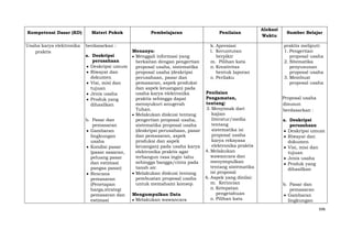 Kompetensi Dasar (KD)
Usaha karya elektronika
praktis

Materi Pokok

Pembelajaran

berdasarkan :
a. Deskripsi
perusahaan
Deskripsi umum
Riwayat dan
dokumen
Visi, misi dan
tujuan
Jenis usaha
Produk yang
dihasilkan
b. Pasar dan
pemasaran
Gambaran
lingkungan
usaha
Kondisi pasar
(pasar sasaran,
peluang pasar
dan estimasi
pangsa pasar)
Rencana
pemasaran
(Penetapan
harga,strategi
pemasaran dan
estimasi

Menanya:
Menggali informasi yang
berkaitan dengan pengertian
proposal usaha, sistematika
proposal usaha (deskripsi
perusahaan, pasar dan
pemasaran, aspek produksi
dan aspek keuangan) pada
usaha karya elektronika
praktis sehingga dapat
mensyukuri anugerah
Tuhan.
Melakukan diskusi tentang
pengertian proposal usaha,
sistematika proposal usaha
(deskripsi perusahaan, pasar
dan pemasaran, aspek
produksi dan aspek
keuangan) pada usaha karya
elektronika praktis agar
terbangun rasa ingin tahu
sehingga bangga/cinta pada
tanah air.
Melakukan diskusi tentang
pembuatan proposal usaha
untuk memahami konsep.
Mengumpulkan Data
Melakukan wawancara

Penilaian
k. Apresiasi
l. Keruntutan
berpikir
m. Pilihan kata
n. Kreativitas
bentuk laporan
o. Perilaku
Penilaian
Pengamatan,
tentang:
3. Menyimak dari
kajian
literatur/media
tentang
sistematika isi
proposal usaha
karya rekayasa
elektronika praktis
4. Melakukan
wawancara dan
menyimpulkan
tentang sistematika
isi proposal
6. Aspek yang dinilai:
m. Kerincian
n. Ketepatan
pengetahuan
o. Pilihan kata

Alokasi
Waktu

Sumber Belajar
praktis meliputi:
1. Pengertian
proposal usaha
2. Sitematika
penyusunan
proposal usaha
3. Membuat
proposal usaha
Proposal usaha
disusun
berdasarkan :
a. Deskripsi
perusahaan
Deskripsi umum
Riwayat dan
dokumen
Visi, misi dan
tujuan
Jenis usaha
Produk yang
dihasilkan
b. Pasar dan
pemasaran
Gambaran
lingkungan
696

 