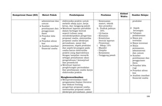 Kompetensi Dasar (KD)

Materi Pokok
administrasi dan
umum
Sumber
pembiayaan dan
penggunaan
dana
Proyeksi laba
rugi
Proyeksi aliran
kas
Analisis manfaat
financial usaha

Pembelajaran
elektronika praktis untuk
melatih sikap jujur, kerja
keras, dan tanggung jawab
Membuat laporan portofolio
dalam berbagai bentuk
seperti tulisan yang
mendeskripsikan pengertian
proposal usaha, sistematika
proposal usaha (deskripsi
perusahaan, pasar dan
pemasaran, aspek produksi
dan aspek keuangan) pada
usaha karya elektronika
praktis yang diperolehnya
dengan tampilan menarik
sebagai pemahaman akan
pengetahuan/ konseptual
dan prosedural
Membuat laporan
penghitungan permodalan
dan pembiayaan usaha karya
elektronika praktis
Mengkomunikasikan
Mempresentasikan hasil
pengamatan/kajian literatur
dan diskusi tentang
pengertian proposal usaha,
sistematika proposal usaha
(deskripsi perusahaan, pasar

Penilaian
- Kesesuaian
materi, teknik
dan prosedur
h. Produk jadinya
35%
- Uji karya
- Kemasan
- Kreativitas
bentuk laporan
- Presentasi
i. Sikap 15%
- Mandiri
- Disiplin
- Kerjasama
- Tanggung jawab

Alokasi
Waktu

Sumber Belajar
produksi
d. Aspek
keuangan
Tahapan
pelaksanaan
Biaya pra
investasi
Biaya investasi
Biaya
pemasaran,
administrasi
dan umum
Sumber
pembiayaan dan
penggunaan
dana
Proyeksi laba
rugi
Proyeksi aliran
kas
Analisis manfaat
financial usaha

698

 