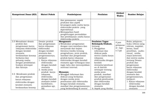 Kompetensi Dasar (KD)

3.5 Memahami desain
produk dan
pengemasan karya
rekayasa elektronika
dengan kendali
otomatis
berdasarkan konsep
berkarya dan
peluang usaha
dengan pendekatan
budaya setempat
dan lainnya
4.5 Mendesain produk
dan pengemasan
karya rekayasa
elektronika dengan
kendali otomatis
berdasarkan konsep

Materi Pokok

Desain produk
dan pengemasan
karya rekayasa
elektronika
dengan kendali
otomatis dan
pengemasannya,
meliputi:
1. Karya rekayasa
elektronika
dengan kendali
otomatis
2. Aneka jenis
produk karya
rekayasa
elektronika
dengan kendali
otomatis (robot
linefollower,
pemadam api,
dll)

Pembelajaran
dan pemasaran, aspek
produksi dan aspek
keuangan) pada usaha karya
elektronika praktis yang
diperolehnya
Memaparkan hasil
penghitungan permodalan
dan pembiayaan usaha karya
elektronika praktis
Mengamati:
Melakukan pengamatan
dengan cara membaca dan
menyimak dari kajian
literatur/media tentang
pengetahuan, jenis produk,
manfaat dan pengemasan
produk karya rekayasa
elektronika dengan kendali
otomatis agar terbangun rasa
ingin tahu dan menunjukkan
motivasi internal.
Menanya:
Menggali informasi dan
diskusi yang berkaitan
dengan aneka jenis
pembuatan alat elektronika
dengan kendali otomatis,
manfaat dan pengemasannya
yang berkembang di sentra

Penilaian

Penilaian Tugas
Kelompok/Diskusi,
tentang:
5. Penggalian
informasi dan
diskusi pada
sentra usaha karya
rekayasa
elektronika dengan
kendali
otomatis/pembuat
an di daerah
setempat tentang
aneka jenis
produk, manfaat
dan pengemasan
produk pembuatan
alat elektronika
dengan kendali
otomatis
6. Aspek yang dinilai:

Alokasi
Waktu

4 jam
pelajaran
(2 mgu
x 2 jp)

Sumber Belajar

Buku pelajaran,
buku refensi yang
relevan, majalah,
koran, hasil
penelitian, audiovisual, media
maya (internet)
dan sentra usaha
tentang Desain
produk dan
pengemasan
karya rekayasa
elektronika
dengan kendali
otomatis dan
pengemasannya,
meliputi:
1. Karya rekayasa
elektronika
dengan kendali
otomatis
699

 