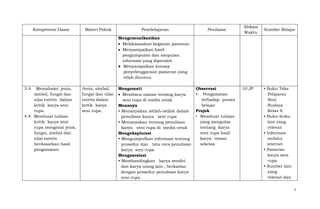 Kompetensi Dasar

Materi Pokok

Pembelajaran

Penilaian

Alokasi
Waktu

Sumber Belajar

Mengomunikasikan
Melaksanakan kegiatan pameran
Menyampaikan hasil
pengumpulan dan simpulan
informasi yang diperoleh
● Menyampaikan konsep
penyelenggaraan pameran yang
telah disusun
3.4. Memahami jenis,
simbol, fungsi dan
nilai estetis dalam
kritik karya seni
rupa.
4.4. Membuat tulisan
kritik karya seni
rupa mengenai jenis,
fungsi, simbol dan
nilai estetis
berdasarkan hasil
pengamatan

Jenis, simbol,
fungsi dan nilai
estetis dalam
kritik karya
seni rupa.

Mengamati
Membaca ulasan tentang karya
seni rupa di media cetak
Menanya
• Menanyakan istilah-istilah dalam
penulisan karya seni rupa
• Menanyakan tentang penulisan
karya seni rupa di media cetak
Mengeksplorasi
• Mengumpulkan informasi tentang
prosedur dan tata cara penulisan
karya seni rupa
Mengasosiasi
• Membandingkan karya sendiri
dan karya orang lain , berkaitan
dengan prosedur penulisan karya
seni rupa

Observasi
• Pengamatan
terhadap proses
belajar
Projek
• Membuat tulisan
yang mengulas
tentang karya
seni rupa hasil
karya teman
sekelas

10 JP

• Buku Teks
Pelajaran
Seni
Budaya
Kelas X
• Buku-buku
lain yang
relevan
• Informasi
melalui
internet
• Pameran
karya seni
rupa
• Sumber lain
yang
relevan dan
7

 