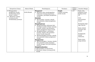 Kompetensi Dasar
3.3 Menganalisis
pergelaran musik
berdasarkan hasil
kreasi sendiri
4.4. Membuat tulisan
tentang musik
berdasarkan jenisnya

Materi Pokok
Kritik Musik

Pembelajaran
Mengamati
Membaca dan mendengarkan
informasi tentang kepanitian ,
undangan, persiapan pergelaran
musik
Menanya
Menanyakan konsep, teknik,
dan prosedur dalam pergelaran
musik
Mengeksplorasi
Mengumpulkan informasi dari
berbagai sumber belajar tentang
konsep, teknik, dan prosedur
dalam pergelaran karya musik
Mengidentifikasi perbedaan
konsep, teknik, dan prosedur
karya musik yang ada
Membandingkan konsep, teknik,
dan prosedur dalam pergelaran
musik
Mengasosiasi
Membandingkan konsep, teknik,
dan prosedur pada penyajian
musik dengan seni pertunjukan
lainnya
Mengomunikasikan
Menampilkan musik kreasi
Membuat tulisan tentang kritik
musik

Penilaian
Projek
Tulisan tentang
kritik musik

Alokasi
Waktu
6 JP

Sumber Belajar
Buku teks
pelajaran Seni
Budaya kelas
XII
VCD
pertunjukan
music
Kumpulan lagulagu daerah
Buku teknik
bermain alat
musik
Ensiklopedi
musik
Indonesia
Buku-buku
yang relevan

70

 