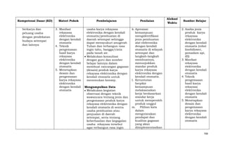 Kompetensi Dasar (KD)
berkarya dan
peluang usaha
dengan pendekatan
budaya setempat
dan lainnya

Materi Pokok
3. Manfaat
rekayasa
elektronika
dengan kendali
otomatis
4. Teknik
pengemasan
hasil karya
rekayasa
elektronika
dengan kendali
otomatis
5. Menetapkan
desain dan
pengemasan
karya rekayasa
elektronika
dengan kendali
otomatis

Pembelajaran
usaha karya rekayasa
elektronika dengan kendali
otomatis/pembuatan di
daerah setempat sehingga
dapat mensyukuri anugerah
Tuhan dan terbangun rasa
ingin tahu, bangga/cinta
pada tanah air.
Melakukan konsultasi
dengan guru dan sumber
belajar lainnya dalam
membuat rancangan gagasan
(desain) produk karya
rekayasa elektronika dengan
kendali otomatis untuk
menemukan konsep.
Mengumpulkan Data
Melakukan kegiatan
observasi dengan teknik
wawancara tentang jenis dan
pengemasan produk karya
rekayasa elektronika dengan
kendali otomatis di sentra
usaha pembuatan atau
penjualan di daerah
setempat, serta tentang
keberhasilan dan kegagalan
usaha rekayasa tersebut
agar terbangun rasa ingin

Penilaian
k. Apresiasi
kemampuan
mengidentifikasi
jenis pembuatan
alat elektronika
dengan kendali
otomatis di wilayah
setempat dan
langkah-langkah
membuatnya,
menunjukkan
standar produk
karya rekayasa
elektronika dengan
kendali otomatis.
l. Keruntutan
berpikir
kemampuan
melaksanakan
kerja berdasarkan
standar kerja
untuk memperoleh
produk unggul
m. Pilihan kata
dalam
mengutarakan
pendapat dan
kualitas gagasan
yang akan
diimplementasikan

Alokasi
Waktu

Sumber Belajar
2. Aneka jenis
produk karya
rekayasa
elektronika
dengan kendali
otomatis (robot
linefollower,
pemadam api,
dll)
3. Manfaat
rekayasa
elektronika
dengan kendali
otomatis
4. Teknik
pengemasan
hasil karya
rekayasa
elektronika
dengan kendali
otomatis
5. Menetapkan
desain dan
pengemasan
karya rekayasa
elektronika
dengan kendali
otomatis

700

 