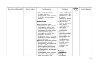 Kompetensi Dasar (KD)

Materi Pokok

Pembelajaran

Penilaian

tahu, motivasi internal,
bersikap santun,
bangga/cinta tanah air dan
bersyukur sebagai warga
bangsa.

Alokasi
Waktu

dalam pembuatan
desain produk dan
pengemasan karya
rekayasa
elektronika dengan
kendali otomatis.
n. Penyusunan
laporan hasil kerja
yang sesuai
dengan prinsip
yang telah
disepakati
sebelumnya.
o. Perilaku
mempunyai sikap
jujur yang
ditunjukkan oleh
kelugasan
mengutarakan
pendapat, sikap
terbuka dalam
menerima
masukan dan
koreksi

Mengasosiasi
Menyimpulkan hasil
pengamatan/kajian literatur
tentang jenis, bahan, dan
pengemasan produk karya
rekayasa elektronika dengan
kendali otomatis, serta
tentang keberhasilan dan
kegagalan wirausaha
pengolahan karya tersebut di
lingkungan wilayah setempat
atau nusantara.
Membuat rancangan gagasan
(desain) dalam bentuk
gambar skets/tertulis untuk
kegiatan pelaksananaan
karya rekayasa elektronika
dengan kendali otomatis dan
pengemasannya berdasarkan
kesimpulan
pengamatan/kajian literatur,
orisinalitas ide yang jujur,
sikap percaya diri dan

Sumber Belajar

Penilaian
Pengamatan,
tentang:
7. Ketekunan
701

 