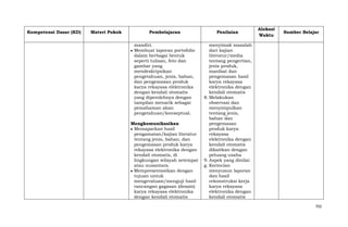 Kompetensi Dasar (KD)

Materi Pokok

Pembelajaran

Penilaian

mandiri.
Membuat laporan portofolio
dalam berbagai bentuk
seperti tulisan, foto dan
gambar yang
mendeskripsikan
pengetahuan, jenis, bahan,
dan pengemasan produk
karya rekayasa elektronika
dengan kendali otomatis
yang diperolehnya dengan
tampilan menarik sebagai
pemahaman akan
pengetahuan/konseptual.

Alokasi
Waktu

menyimak masalah
dari kajian
literatur/media
tentang pengertian,
jenis produk,
manfaat dan
pengemasan hasil
karya rekayasa
elektronika dengan
kendali otomatis
8. Melakukan
observasi dan
menyimpulkan
tentang jenis,
bahan dan
pengemasan
produk karya
rekayasa
elektronika dengan
kendali otomatis
dikaitkan dengan
peluang usaha
9. Aspek yang dinilai:
g. Kerincian
menyusun laporan
dan hasil
rekonstruksi kerja
karya rekayasa
elektronika dengan
kendali otomatis

Mengkomunikasikan
Memaparkan hasil
pengamatan/kajian literatur
tentang jenis, bahan, dan
pengemasan produk karya
rekayasa elektronika dengan
kendali otomatis, di
lingkungan wilayah setempat
atau nusantara.
Mempresentasikan dengan
tujuan untuk
mengevaluasi/menguji hasil
rancangan gagasan (desain)
karya rekayasa elektronika
dengan kendali otomatis

Sumber Belajar

702

 