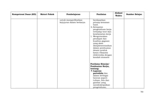 Kompetensi Dasar (KD)

Materi Pokok

Pembelajaran
untuk memperlihatkan
kejujuran dalam berkarya.

Penilaian

Alokasi
Waktu

Sumber Belajar

berdasarkan
prinsip kemasan
hasil.
h. Ketepatan
pengetahuan kerja
terhadap teori dan
keselamatan kerja
i. Mengutarakan
pendapat dan
kualitas gagasan
yang akan
diimplementasikan
dalam pembuatan
desain produk
karya rekayasa
elektronika dengan
kendali otomatis
Penilaian Kinerja/
Pembuatan Karya,
tentang:
7. Laporan
portofolio dan
dalam berbagai
bentuk seperti
tulisan, foto dan
gambar yang
mendeskripsikan
pengetahuan,
703

 