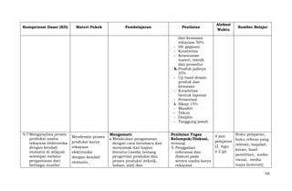Kompetensi Dasar (KD)

Materi Pokok

Pembelajaran

Penilaian

Alokasi
Waktu

Sumber Belajar

dan kemasan
rekayasa 50%
- Ide gagasan
- Kreativitas
- Kesesuaian
materi, teknik
dan prosedur
h. Produk jadinya
35%
- Uji hasil desain
produk dan
kemasan
- Kreativitas
bentuk laporan
- Presentasi
i. Sikap 15%
- Mandiri
- Tekun
- Disiplin
- Tanggung jawab
9.7 Menganalisis proses
produksi usaha
rekayasa elektronika
dengan kendali
otomatis di wilayah
setempat melalui
pengamatan dari
berbagai sumber

Mendesain proses
produksi karya
rekayasa
elektronika
dengan kendali
otomatis ,

Mengamati:
Melakukan pengamatan
dengan cara membaca dan
menyimak dari kajian
literatur/media tentang
pengertian produksi dan
proses produksi (teknik,
bahan, alat) dan

Penilaian Tugas
Kelompok/Diskusi,
tentang:
5. Penggalian
informasi dan
diskusi pada
sentra usaha karya
rekayasa

Buku pelajaran,
4 jam
buku refensi yang
pelajaran
relevan, majalah,
(2 mgu
koran, hasil
x 2 jp)
penelitian, audiovisual, media
maya (internet)
705

 