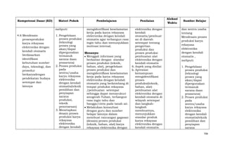 Kompetensi Dasar (KD)

Materi Pokok
meliputi:

4.6 Mendesain
prosesproduksi
karya rekayasa
elektronika dengan
kendali otomatis
berdasarkan
identifikasi
kebutuhan sumber
daya, teknologi, dan
prosedur
berkaryadengan
pendekatan budaya
setempat dan
lainnya

Pembelajaran
mengidentfikasi keselamatan
kerja pada karya rekayasa
elektronika dengan kendali
otomatis agar terbangun rasa
ingin tahu dan menunjukkan
motivasi internal.

1. Pengelolaan
proses produksi
(teknologi
proses yang
akan/dapat
dipergunakan
Menanya:
termasuk
Menggali informasi yang
sarana daan
berkaitan dengan standar
prasarana)
proses produksi (teknik,
2. Proses produksi
bahan, alat), pengelolaan
pada
proses produksi dan
sentra/usaha
mengidentifkasi keselamatan
karya rekayasa
kerja pada karya rekayasa
elektronika
elektronika dengan kendali
dengan kendali
otomatis yang berkembang di
otomatis(teknik
tempat produksi rekayasa
pemilihan dan
/pembuatan setempat
penyiapan
sehingga dapat mensyukuri
sarana
anugerah Tuhan, terbangun
produksi,
rasa ingin tahu dan
teknik
bangga/cinta pada tanah air.
pemrosesan)
Melakukan konsultasi
3. Menetapkan
dengan guru dan sumber
desain proses
belajar lainnya dalam
produksi karya
membuat rancangan gagasan
rekayasa
(desain) proses produksi
elektronika
(teknik, bahan, alat) karya
dengan kendali
rekayasa elektronika dengan

Penilaian
elektronika dengan
kendali
otomatis/pembuat
an di daerah
setempat tentang
pengertian
produksi dan
proses produksi
pembuatan alat
elektronika dengan
kendali otomatis
6. Aspek yang dinilai:
k. Apresiasi
kemampuan
mengidentifikasi
proses
produksi(teknik,
bahan, alat)
pembuatan alat
elektronika dengan
kendali otomatis di
wilayah setempat
dan langkahlangkah
membuatnya,
menunjukkan
standar produk
karya rekayasa
elektronika dengan
kendali otomatis.

Alokasi
Waktu

Sumber Belajar
dan sentra usaha
tentang
Mendesain proses
produksi karya
rekayasa
elektronika
dengan kendali
otomatis ,
meliputi:
1. Pengelolaan
proses produksi
(teknologi
proses yang
akan/dapat
dipergunakan
termasuk
sarana daan
prasarana)
2. Proses produksi
pada
sentra/usaha
karya rekayasa
elektronika
dengan kendali
otomatis(teknik
pemilihan dan
penyiapan
sarana
706

 
