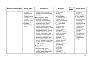 Kompetensi Dasar (KD)

Materi Pokok

Pembelajaran

Penilaian

otomatis
berdasarkan
prosedur
berkarya (jenis,
manfaat,
teknik
rekayasa, dan
pengemasan)
4. Langkah
keselamatan
kerja

kendali otomatis untuk
menemukan konsep proses
produksi.

l. Keruntutan
berpikir
kemampuan
melaksanakan
kerja berdasarkan
standar kerja
untuk memperoleh
produk unggul
m. Pilihan kata
dalam
mengutarakan
pendapat dan
kualitas gagasan
yang akan
diimplementasikan
dalam pembuatan
desain proses
produksi karya
rekayasa
elektronika dengan
kendali otomatis.
n. Penyusunan
laporan hasil kerja
yang sesuai
dengan prinsip
yang telah
disepakati
sebelumnya.
o. Perilaku
mempunyai sikap

Mengumpulkan Data
Melakukan kegiatan
observasi dengan teknik
wawancara tentang standar
proses produksi (teknik,
bahan, alat, jenis dan
kualitas produk/jasa) dan
ketentuan keselamatan kerja
pada pembuatan karya
rekayasa eletronika dengan
kendali otomatis serta
tentang keberhasilan dan
kegagalan proses produksi di
daerah setempat agar
terbangun rasa ingin tahu,
motivasi internal, bersikap
santun, bangga/cinta tanah
air dan bersyukur sebagai
warga bangsa.
Mengasosiasi
Menyimpulkan hasil
pengamatan/kajian literatur
tentang pengertian produksi
dan proses produksi

Alokasi
Waktu

Sumber Belajar
produksi,
teknik
pemrosesan)
3. Menetapkan
desain proses
produksi karya
rekayasa
elektronika
dengan kendali
otomatis
berdasarkan
prosedur
berkarya (jenis,
manfaat,
teknik
rekayasa, dan
pengemasan)
4. Langkah
keselamatan
kerja

707

 