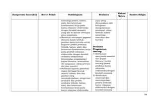 Kompetensi Dasar (KD)

Materi Pokok

Pembelajaran
(teknologi proses, bahan,
alat), dan ketentuan
keselamatan kerja pada
karya rekayasa elektronika
dengan kendali otomatis
yang ada di daerah setempat
atau nusantara.
Membuat rancangan gagasan
(desain) dalam bentuk
gambar skets/tertulis untuk
kegiatan proses produksi
(teknik, bahan, alat), dan
ketentuan keselamatan kerja
pada praktek rekayasa
elektronika dengan kendali
otomatis berdasarkan
kesimpulan pengamatan/
kajian literatur, orisinalitas
ide yang jujur, sikap percaya
diri dan mandiri.
Membuat laporan portofolio
dalam berbagai bentuk
seperti tulisan, foto dan
gambar yang
mendeskripsikan, pengertian
produksi dan proses
produksi (teknik, bahan,
alat), dan ketentuan
keselamatan kerja pada
karya rekayasa elektronika

Penilaian

Alokasi
Waktu

Sumber Belajar

jujur yang
ditunjukkan oleh
kelugasan
mengutarakan
pendapat, sikap
terbuka dalam
menerima
masukan dan
koreksi
Penilaian
Pengamatan,
tentang:
7. Ketekunan
menyimak masalah
dari kajian
literatur/media
tentang proses
produksi karya
rekayasa
elektronika dengan
kendali otomatis
8. Melakukan
observasi dan
menyimpulkan
proses produksi
karya rekayasa
elektronika dengan
kendali otomatis
708

 