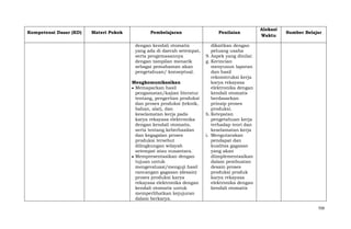 Kompetensi Dasar (KD)

Materi Pokok

Pembelajaran
dengan kendali otomatis
yang ada di daerah setempat,
serta pengemasannya
dengan tampilan menarik
sebagai pemahaman akan
pengetahuan/ konseptual.
Mengkomunikasikan
Memaparkan hasil
pengamatan/kajian literatur
tentang, pengertian produksi
dan proses produksi (teknik,
bahan, alat), dan
keselamatan kerja pada
karya rekayasa elektronika
dengan kendali otomatis,
serta tentang keberhasilan
dan kegagalan proses
produksi tersebut
dilingkungan wilayah
setempat atau nusantara.
Mempresentasikan dengan
tujuan untuk
mengevaluasi/menguji hasil
rancangan gagasan (desain)
proses produksi karya
rekayasa elektronika dengan
kendali otomatis untuk
memperlihatkan kejujuran
dalam berkarya.

Penilaian

Alokasi
Waktu

Sumber Belajar

dikaitkan dengan
peluang usaha
9. Aspek yang dinilai:
g. Kerincian
menyusun laporan
dan hasil
rekonstruksi kerja
karya rekayasa
elektronika dengan
kendali otomatis
berdasarkan
prinsip proses
produksi.
h. Ketepatan
pengetahuan kerja
terhadap teori dan
keselamatan kerja
i. Mengutarakan
pendapat dan
kualitas gagasan
yang akan
diimplementasikan
dalam pembuatan
desain proses
produksi produk
karya rekayasa
elektronika dengan
kendali otomatis

709

 