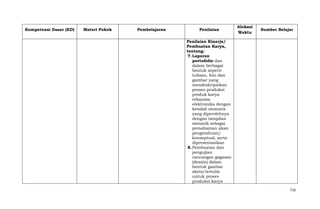 Kompetensi Dasar (KD)

Materi Pokok

Pembelajaran

Penilaian

Alokasi
Waktu

Sumber Belajar

Penilaian Kinerja/
Pembuatan Karya,
tentang:
7. Laporan
portofolio dan
dalam berbagai
bentuk seperti
tulisan, foto dan
gambar yang
mendeskripsikan
proses produksi
produk karya
rekayasa
elektronika dengan
kendali otomatis
yang diperolehnya
dengan tampilan
menarik sebagai
pemahaman akan
pengetahuan/
konseptual, serta
dipresentasikan
8. Pembuatan dan
pengujian
rancangan gagasan
(desain) dalam
bentuk gambar
skets/tertulis
untuk proses
produksi karya
710

 