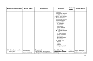 Kompetensi Dasar (KD)

Materi Pokok

Pembelajaran

Penilaian

Alokasi
Waktu

Sumber Belajar

rekayasa
elektronika dengan
kendali otomatis
9. Aspek yang dinilai
g. Proses kegiatan
pembuatan desain
proses produksi
rekayasa 50%
- Ide gagasan
- Kreativitas
- Kesesuaian
materi, teknik
dan prosedur
h. Produk jadinya
35%
- Uji hasil desain
proses produksi
- Kreativitas
bentuk laporan
- Presentasi
i. Sikap 15%
- Mandiri
- Tekun
- Disiplin
- Tanggung jawab
3.6 Memahami sumber
daya yang

Sumberdaya
karya rekayasa

Mengamati:
Melakukan pengamatan
dengan cara membaca dan

Penilaian Tugas
Kelompok/Diskusi,
tentang:

6 jam
Buku pelajaran,
pelajaran buku refensi yang
711

 