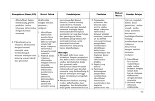 Kompetensi Dasar (KD)
dibutuhkan dalam
mendukung proses
produksi usaha
rekayasa elektronika
dengan kendali
otomatis

4.7 Membuat karya
rekayasa elektronika
dengan kendali
otomatis yang
berkembang di
wilayah setempat dan
lainnya sesuai teknik
dan prosedur

Materi Pokok
elektronika
dengan kendali
otomatis ,
meliputi:

Pembelajaran

Penilaian

menyimak dari kajian
literatur/media tentang
usaha karya rekayasa
elektronika dengan kendali
otomatis sehingga dapat
memahami keterampilan
sumberdaya yang diperlukan
dan pentingnya faktor
komitmen yang timbul dari
motivasi internal, serta
mencatat ketentuan
keselamatan keraj yang
harus diperhatikan.

5. Penggalian
informasi dan
diskusi pada
sentra usaha
karya rekayasa
elektronika
dengan kendali
otomatis/pembuat
an di daerah
setempat tentang
pengelolaan
sumberdaya,
identifikasi
kebutuhan
sumberdaya dan
kegiatan karya
rekayasa
elektronika
praktis
6. Aspek yang
dinilai:
k. Apresiasi
kemampuan
pengelolaan
sumberdaya,
identifikasi
kebutuhan
sumberdaya dan
kegiatan
pembuatan alat

1. Identifikasi
kebutuhan
sumberdaya
pada usaha
(dikenal dengan
istilah 6M)
karya rekayasa
elektronika
dengan kendali
Menanya:
otomatis
Menggali informasi yang
2. Praktek karya
berkaitan dengan pengertian
rekayasa
dan kebutuhan sumberdaya
elektronika
usaha, keselamatan kerja
dengan kendali
dan promosi pada
otomatis
pembuatan karya rekayasa
berdasarkan
elektronika dengan kendali
kebutuhan
otomatis yang berkembang di
sumberdaya
daerah setempat sehingga
(bahan,
dapat mensyukuri anugerah
peralatan,
Tuhan.
keterampilan
Melakukan diskusi tentang
bekerja &
resiko, keberhasilan dan
pasar) dan
kegagalan, dan keselamatan
prosedur yang
kerja pada pembuatan karya

Alokasi
Waktu

Sumber Belajar
relevan, majalah,
koran, hasil
penelitian, audiovisual, media
maya (internet)
dan sentra
usaha/pembuatan
tentang
sumberdaya karya
rekayasa
elektronika
dengan kendali
otomatis
meliputi:
1. Identifikasi
kebutuhan
sumberdaya
pada usaha
(dikenal dengan
istilah 6M)
karya rekayasa
elektronika
dengan kendali
otomatis
2. Praktek karya
rekayasa
elektronika
712

 