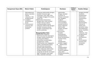 Kompetensi Dasar (KD)

Materi Pokok

Pembelajaran

Penilaian

ditetapkannya
(jenis, manfaat,
teknik
rekayasa, dan
pengemasan)
3. Langkah
keselamatan
kerja
4. Perencanaan
promosi dan
penjualan
produk

rekayasa elektronika dengan
kendali otomatis agar
terbangun rasa ingin tahu
sehingga bangga/cinta pada
tanah air.
Melakukan konsultasi
dengan guru dan sumber
belajar lainnya dalam
mempraktekkan karya
rekayasa elektronika dengan
kendali otomatis sesuai
dengan sumberdaya dan
proses produksi

elektronika
dengan kendali
otomatis di
wilayah setempat
dan langkahlangkah
membuatnya,
menunjukkan
standar produk
karya rekayasa
elektronika
dengan kendali
otomatis.
l. Keruntutan
berpikir
kemampuan
melaksanakan
kerja berdasarkan
standar kerja
untuk
memperoleh
produk unggul
m. Pilihan kata
dalam
mengutarakan
pendapat dan
kualitas gagasan
yang akan
diimplementasika
n dalam

Mengumpulkan Data
Melakukan kegiatan
observasi (survey lapangan)
dengan teknik wawancara
tentang identifikasi
kebutuhan sumberdaya,
pengalaman resiko
keberhasilan dan kegagalan
usaha, keselamatan kerja
dan promosi penjualan
produk pada pembuatan
karya rekayasa elektronika
dengan kendali otomatis
yang ada di daerah setempat
agar terbangun rasa ingin
tahu, motivasi internal,

Alokasi
Waktu

Sumber Belajar
dengan kendali
otomatis
berdasarkan
kebutuhan
sumberdaya
(bahan,
peralatan,
keterampilan
bekerja &
pasar) dan
prosedur yang
ditetapkannya
(jenis, manfaat,
teknik
rekayasa, dan
pengemasan)
3. Langkah
keselamatan
kerja
4. Perencanaan
promosi dan
penjualan
produk

713

 