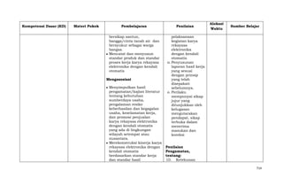 Kompetensi Dasar (KD)

Materi Pokok

Pembelajaran

Penilaian

bersikap santun,
bangga/cinta tanah air dan
bersyukur sebagai warga
bangsa.
Mencatat dan menyusun
standar produk dan standar
proses kerja karya rekayasa
elektronika dengan kendali
otomatis

Alokasi
Waktu

pelaksanaan
kegiatan karya
rekayasa
elektronika
dengan kendali
otomatis.
n. Penyusunan
laporan hasil kerja
yang sesuai
dengan prinsip
yang telah
disepakati
sebelumnya.
o. Perilaku
mempunyai sikap
jujur yang
ditunjukkan oleh
kelugasan
mengutarakan
pendapat, sikap
terbuka dalam
menerima
masukan dan
koreksi

Mengasosiasi
Menyimpulkan hasil
pengamatan/kajian literatur
tentang kebutuhan
sumberdaya usaha,
pengalaman resiko
keberhasilan dan kegagalan
usaha, keselamatan kerja,
dan promosi penjualan
karya rekayasa elektronika
dengan kendali otomatis
yang ada di lingkungan
wilayah setempat atau
nusantara.
Merekonstruksi kinerja karya
rekayasa elektronika dengan
kendali otomatis
berdasarkan standar kerja
dan standar hasil

Sumber Belajar

Penilaian
Pengamatan,
tentang:
10. Ketekunan
714

 