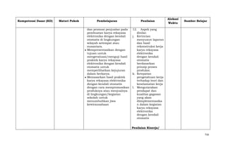 Kompetensi Dasar (KD)

Materi Pokok

Pembelajaran
dan promosi penjualan pada
pembuatan karya rekayasa
elektronika dengan kendali
otomatis di lingkungan
wilayah setempat atau
nusantara.
Mempresentasikan dengan
tujuan untuk
mengevaluasi/menguji hasil
praktek karya rekayasa
elektronika dengan kendali
otomatis untuk
memperlihatkan kejujuran
dalam berkarya.
Memasarkan hasil praktek
karya rekayasa elektronika
dengan kendali otomatis
dengan cara mempromosikan
produknya atau menjualnya
di lingkungan/kegiatan
sekolah untuk
menumbuhkan jiwa
kewirausahaan

Penilaian

Alokasi
Waktu

Sumber Belajar

12. Aspek yang
dinilai:
j. Kerincian
menyusun laporan
dan hasil
rekonstruksi kerja
karya rekayasa
elektronika
dengan kendali
otomatis
berdasarkan
prinsip proses
produksi.
k. Ketepatan
pengetahuan kerja
terhadap teori dan
keselamatan kerja
l. Mengutarakan
pendapat dan
kualitas gagasan
yang akan
diimplementasika
n dalam kegiatan
karya rekayasa
elektronika
dengan kendali
otomatis
Penilaian Kinerja/
716

 