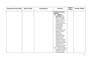 Kompetensi Dasar (KD)

Materi Pokok

Pembelajaran

Penilaian

Alokasi
Waktu

Sumber Belajar

Pembuatan Karya,
tentang:
10. Laporan
portofolio dan
dalam berbagai
bentuk seperti
tulisan, foto dan
gambar yang
mendeskripsikan
pengelolaan
sumberdaya,
identifikasi
kebutuhan
sumberdaya dan
kegiatan karya
rekayasa
elektronika
dengan kendali
otomatis yang
diperolehnya
dengan tampilan
menarik sebagai
pemahaman akan
pengetahuan/
konseptual, serta
dipresentasikan
11. Pembuatan dan
pengujian produk
rekayasa dalam
bentuk gambar
717

 