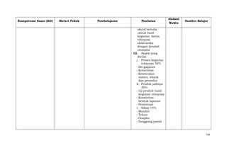 Kompetensi Dasar (KD)

Materi Pokok

Pembelajaran

Penilaian

Alokasi
Waktu

Sumber Belajar

skets/tertulis
untuk hasil
kegiatan karya
rekayasa
elektronika
dengan kendali
otomatis
12. Aspek yang
dinilai
j. Proses kegiatan
rekayasa 50%
- Ide gagasan
- Kreativitas
- Kesesuaian
materi, teknik
dan prosedur
k. Produk jadinya
35%
- Uji produk hasil
kegiatan rekayasa
- Kreativitas
bentuk laporan
- Presentasi
l. Sikap 15%
- Mandiri
- Tekun
- Disiplin
- Tanggung jawab

718

 